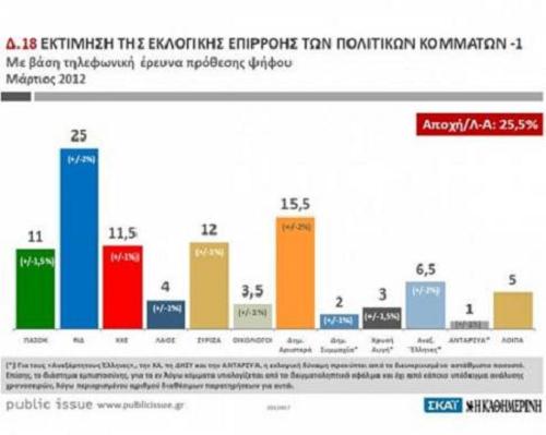 Παγιώνεται η εικόνα κατακερματισμού του πολιτικού συστήματος ( έκτακτο Βαρόμετρο της Public Issue15/03/12)